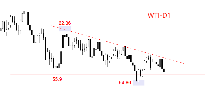 WTI