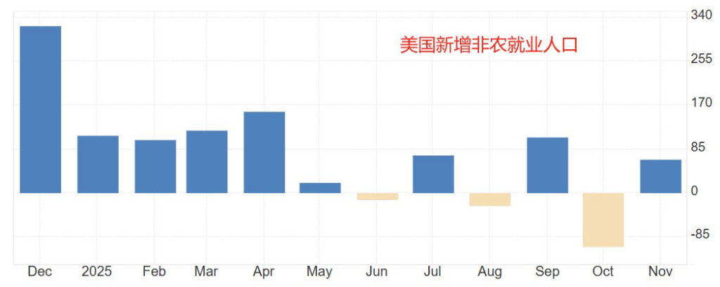 美国新增非农就业人口