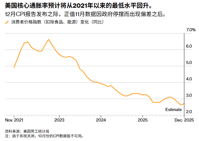 美国核心通胀率