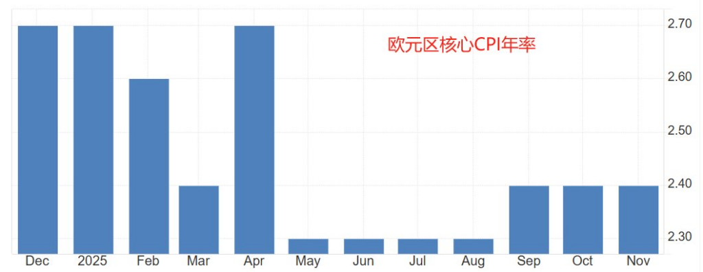 欧元区核心CPI年率