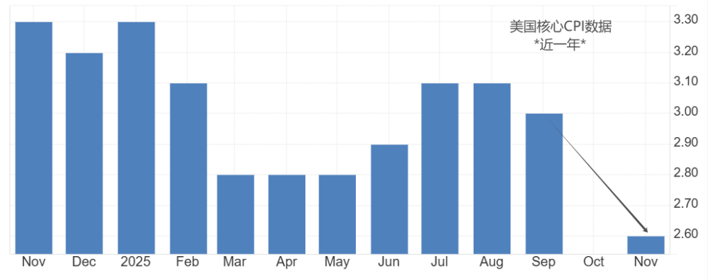 美国核心CPI数据