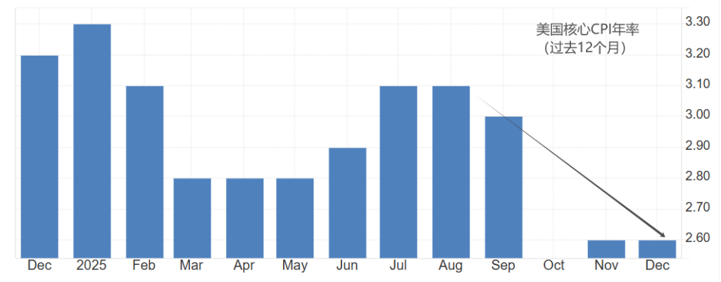 美国核心CPI年率