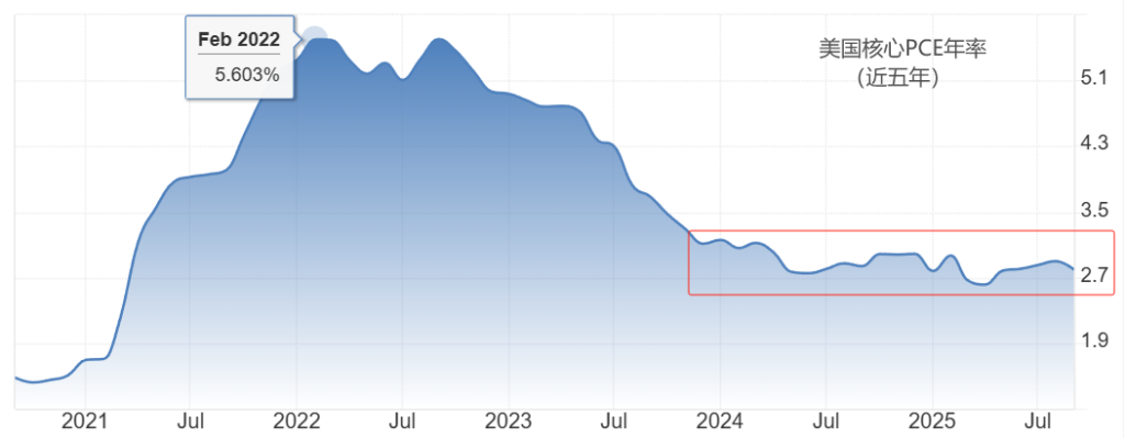 美国核心PCE年率