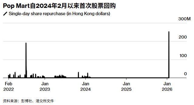 Pop Mart股票回购