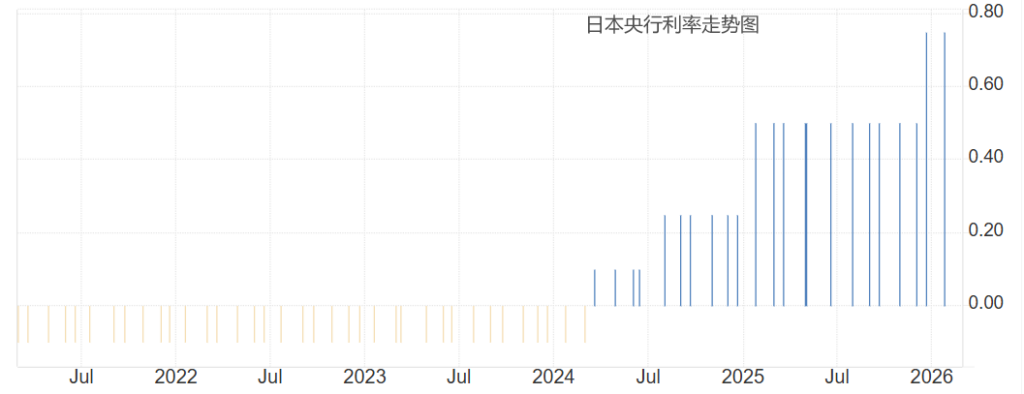 日本央行利率