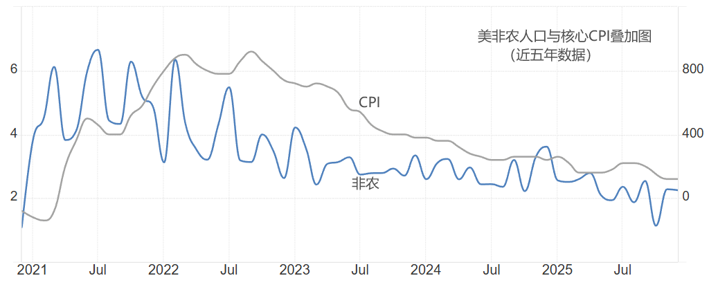美国非农人口和美国CPI