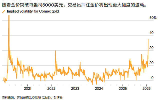 交易员押注金价
