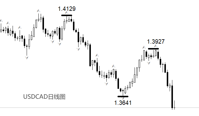 USDCAD