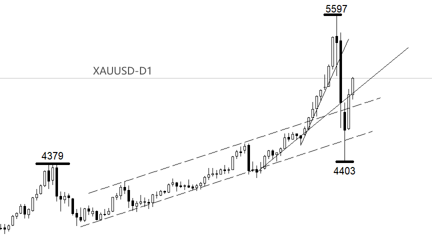 XAUUSD