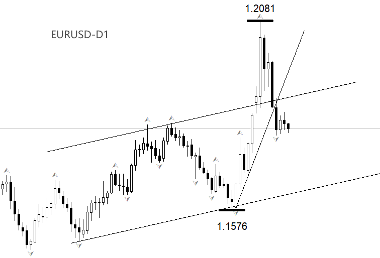 EURUSD