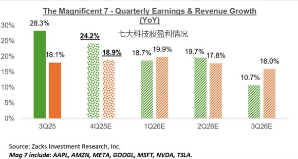 七大科技股盈利状况