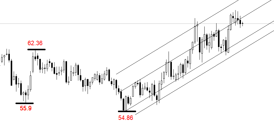 WTI