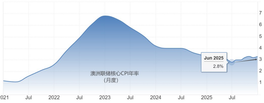 澳洲联储核心CPI年率