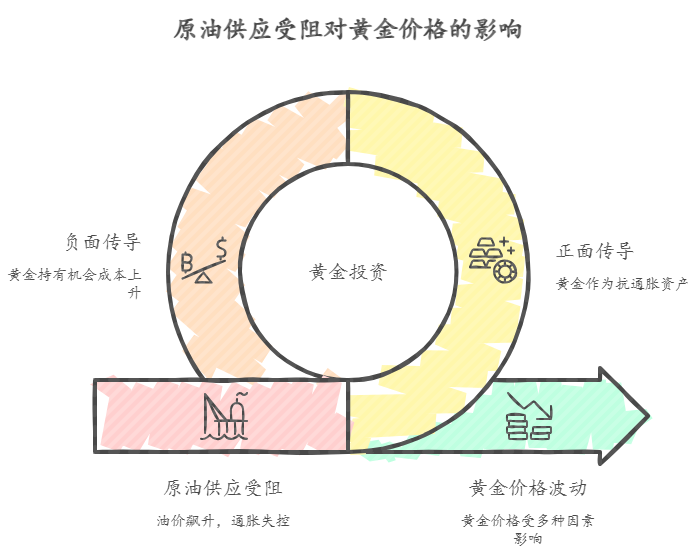 原油供应受阻对黄金影响