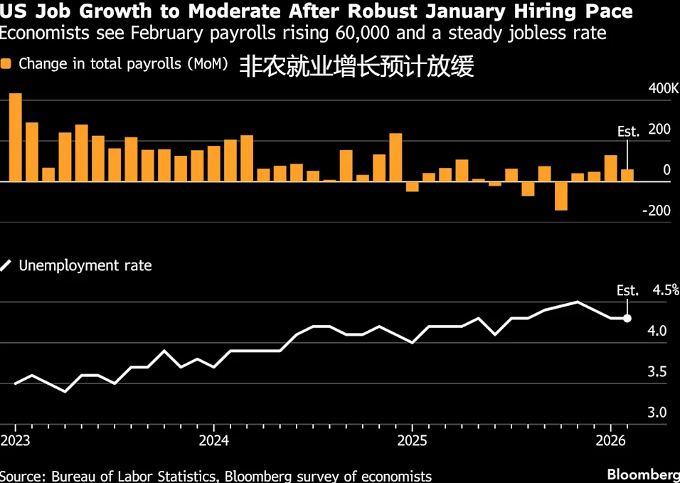 非农就业增长预计放缓