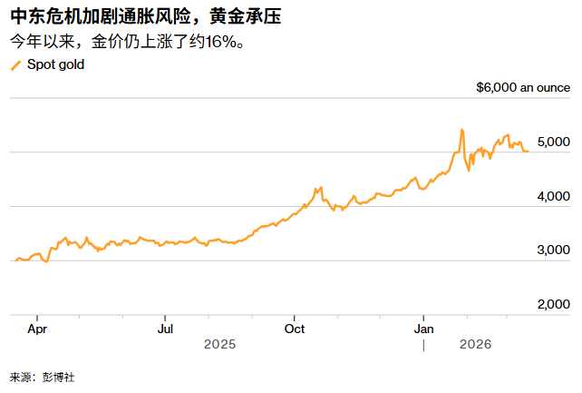 中东危机加剧通胀风险，黄金承压 