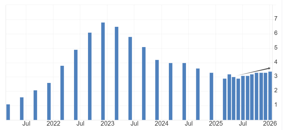 澳大利亚通胀率