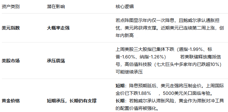 资产影响