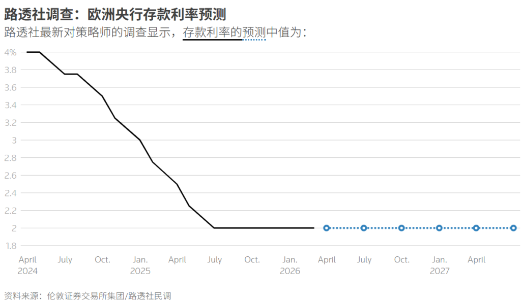欧洲央行存款利率预测