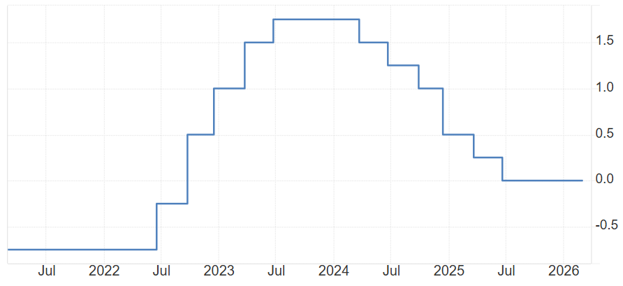 瑞士央行利率决议，大概率维持零利率不变