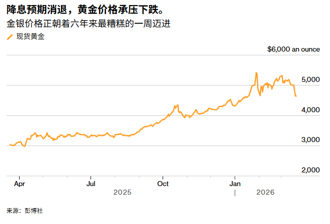 黄金价格