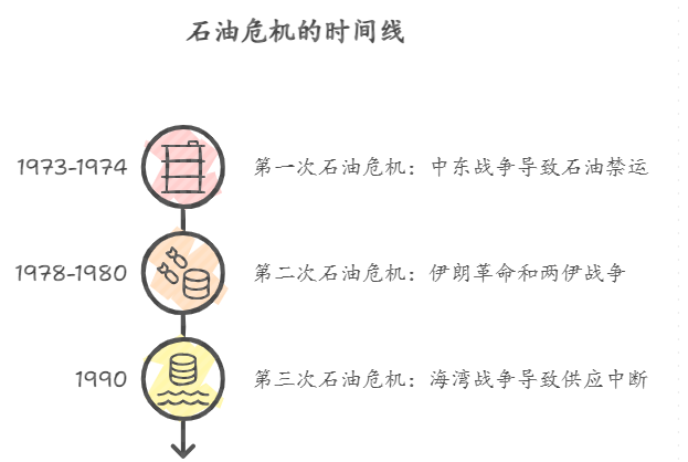 石油危机的时间线