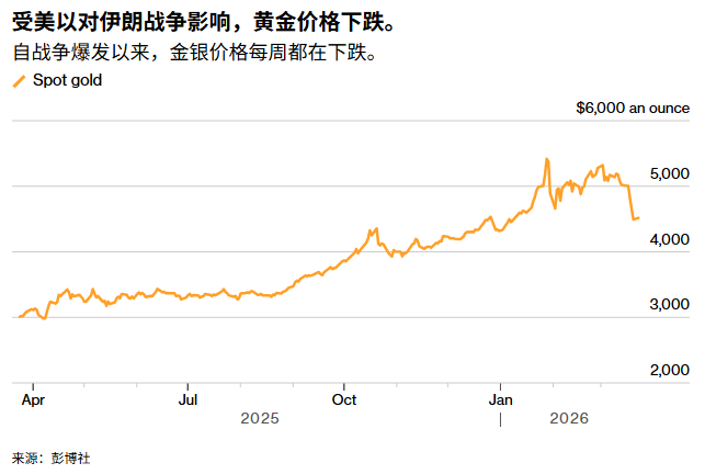 黄金价格