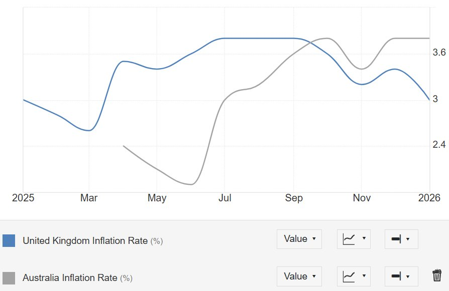 澳大利亚和英国CPI数据