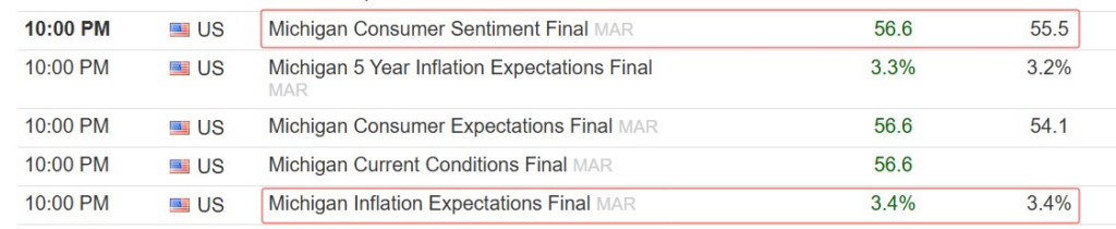美国3月密歇根大学消费者信心指数