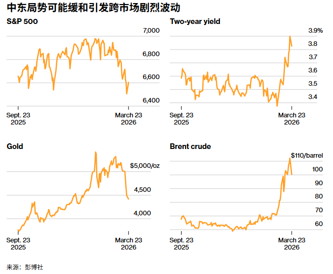 中东局势可能缓和引发跨市场剧烈运动