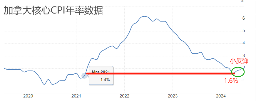 加拿大核心CPI年数据
