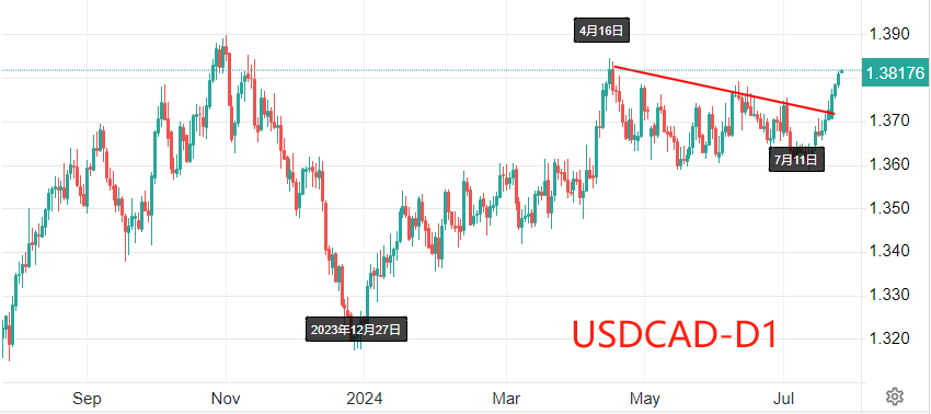USDCAD