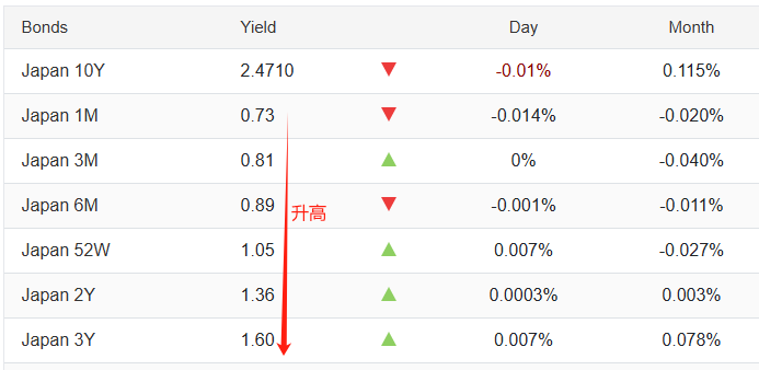 日本国债收益率