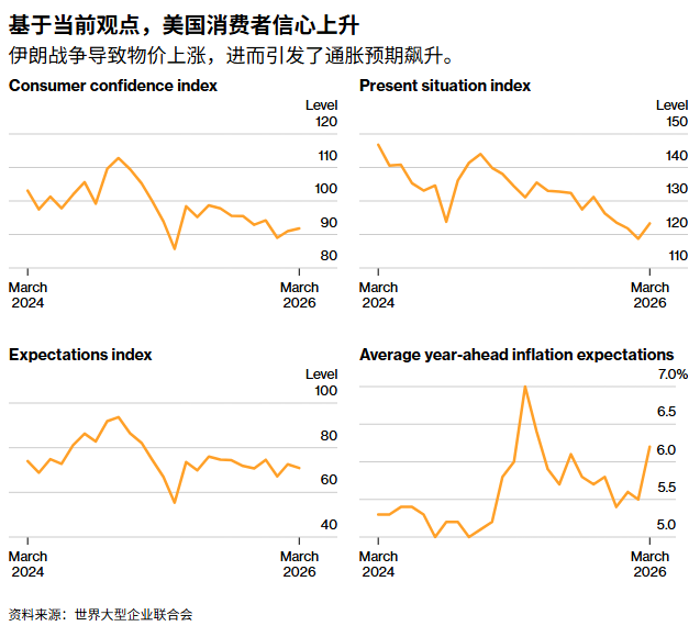 基于当前观点,美国消费者信心上升