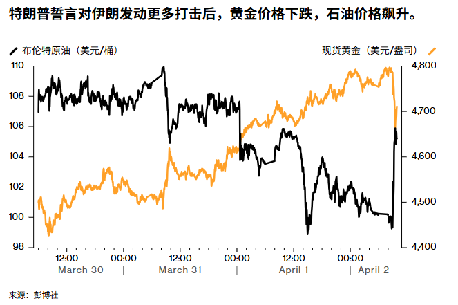 黄金下跌,石油上升