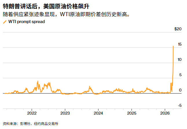 特朗普讲话后美国原油价格飙升