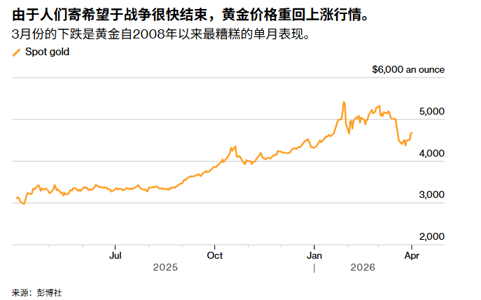 黄金价格
