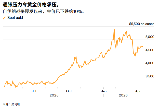 通胀压力令黄金承压