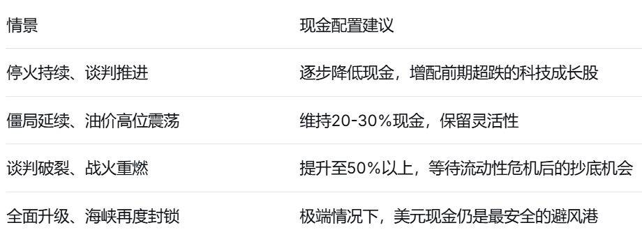 中东战火暂熄，市场狂欢之后：从资产剧烈波动看“现金为王”的本质