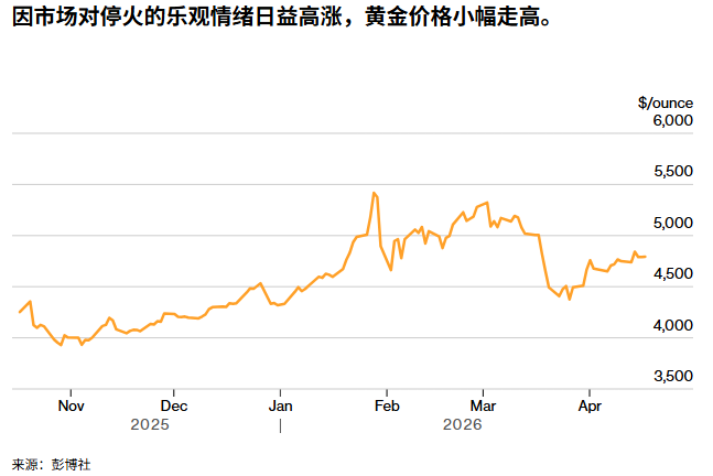 黄金价格
