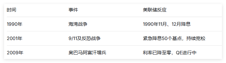 历年战争与美联储决策