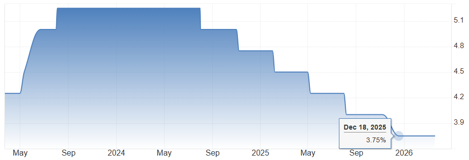 英国3月CPI年率上升，但核心CPI年率下降