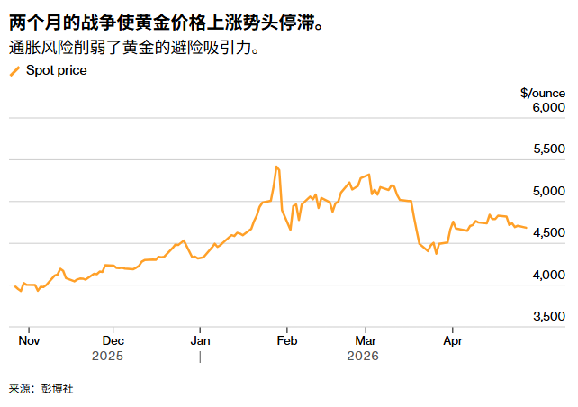 黄金价格