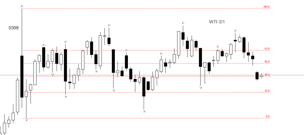 WTI