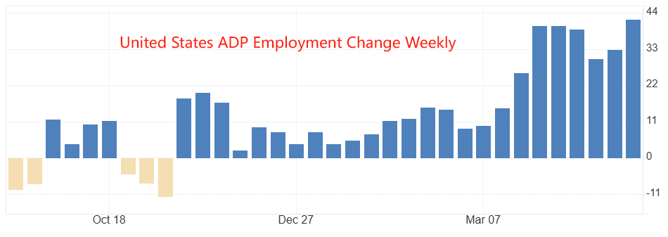 ADP就业数据
