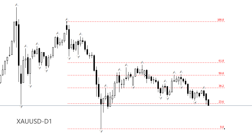 XAUUSD