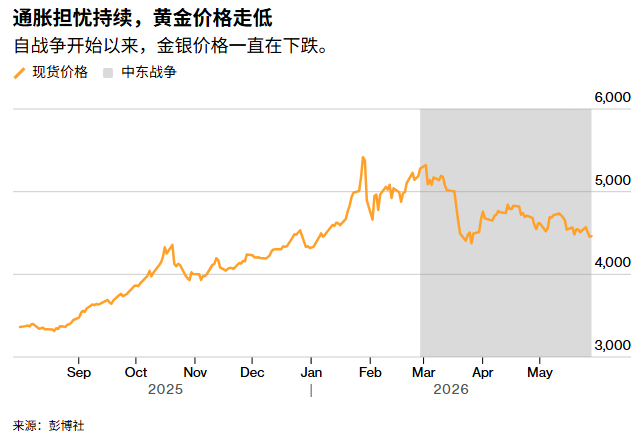 现货价格