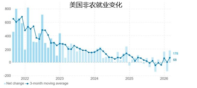 美国非农就业变化