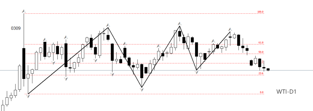 WTI