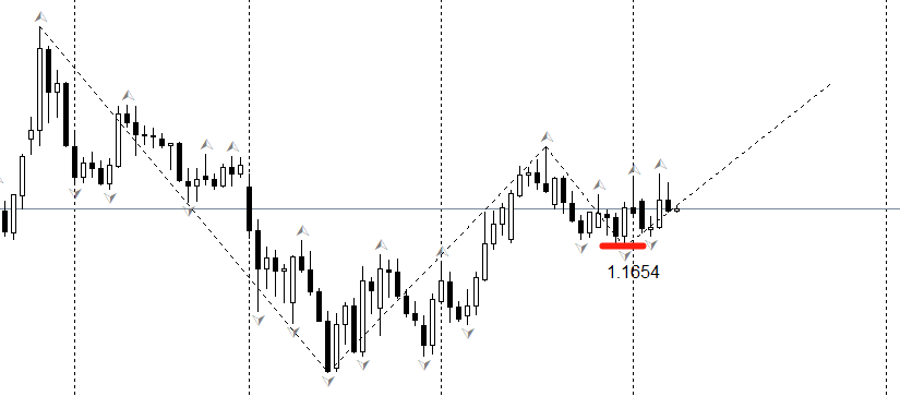 EURUSD